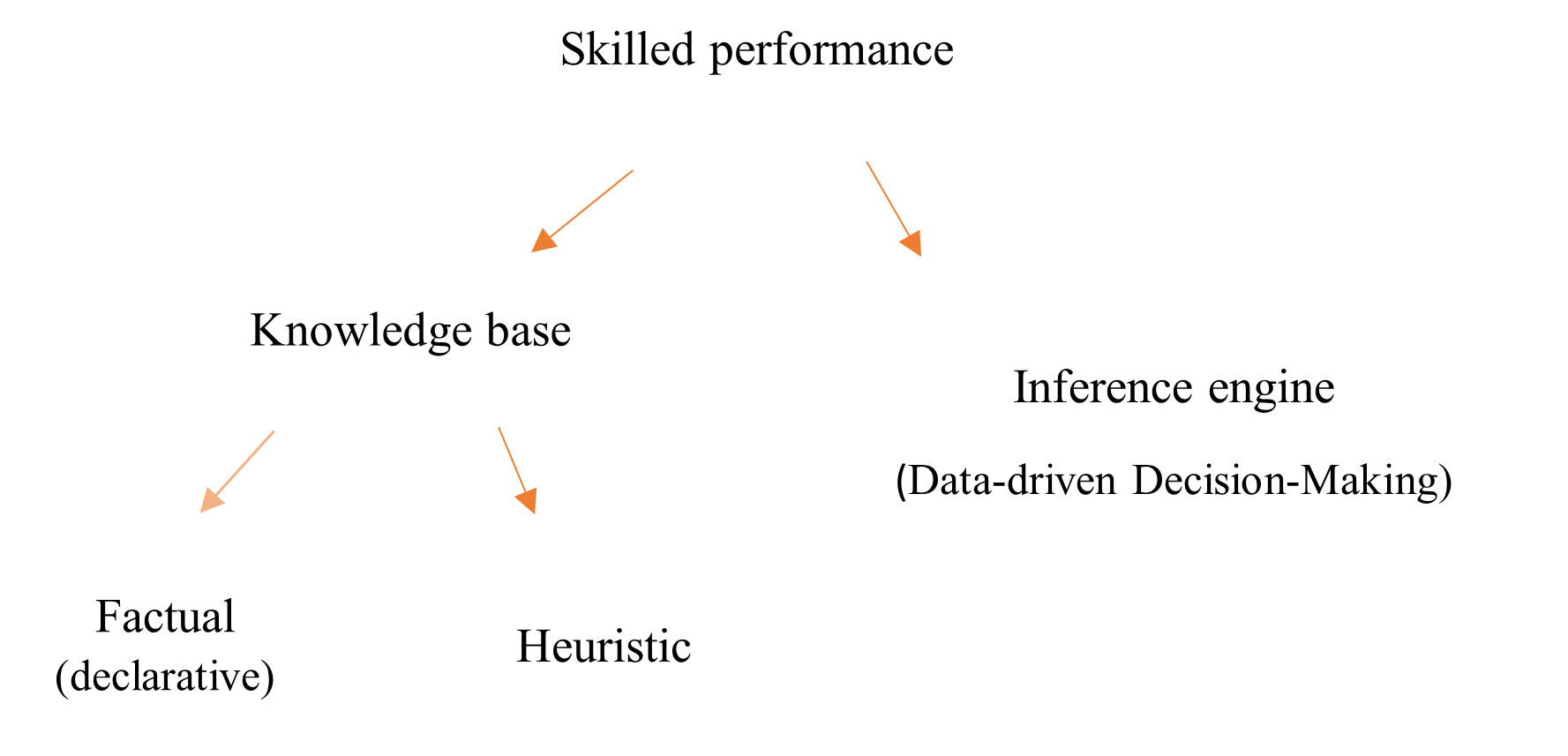 Figure 1. Expert Knowledge Components