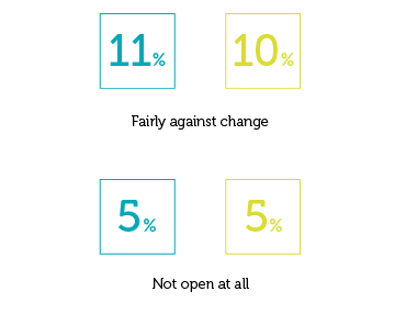 Survey results 3