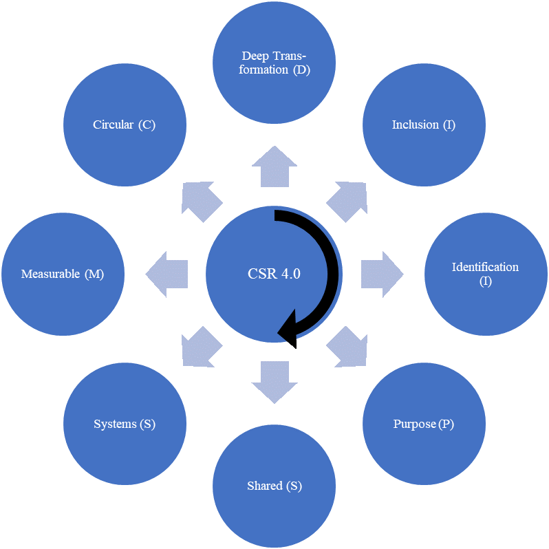 CSR flow diagram