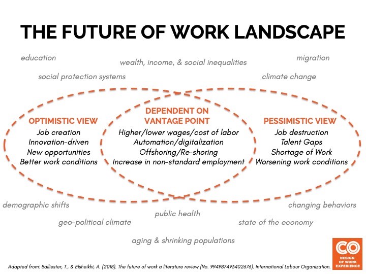 The future of work landscape