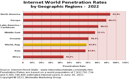 Chart of Internet world penetration rates 2022