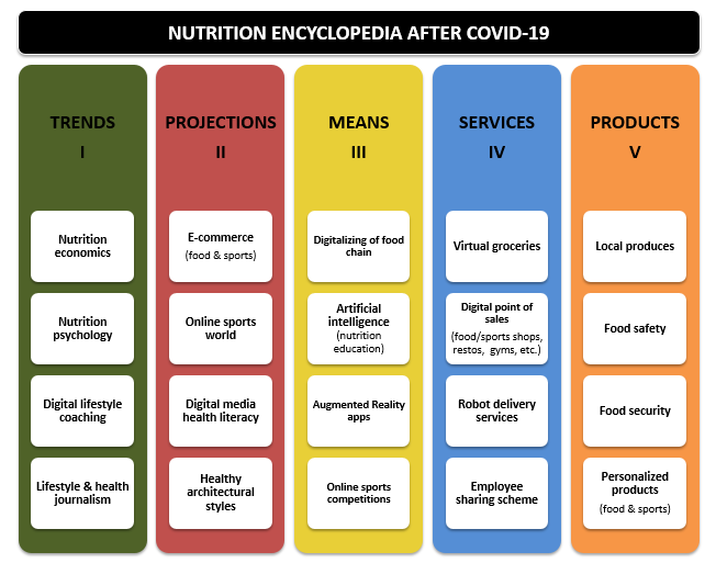 Nutrition encyclopedia after COVID-19
