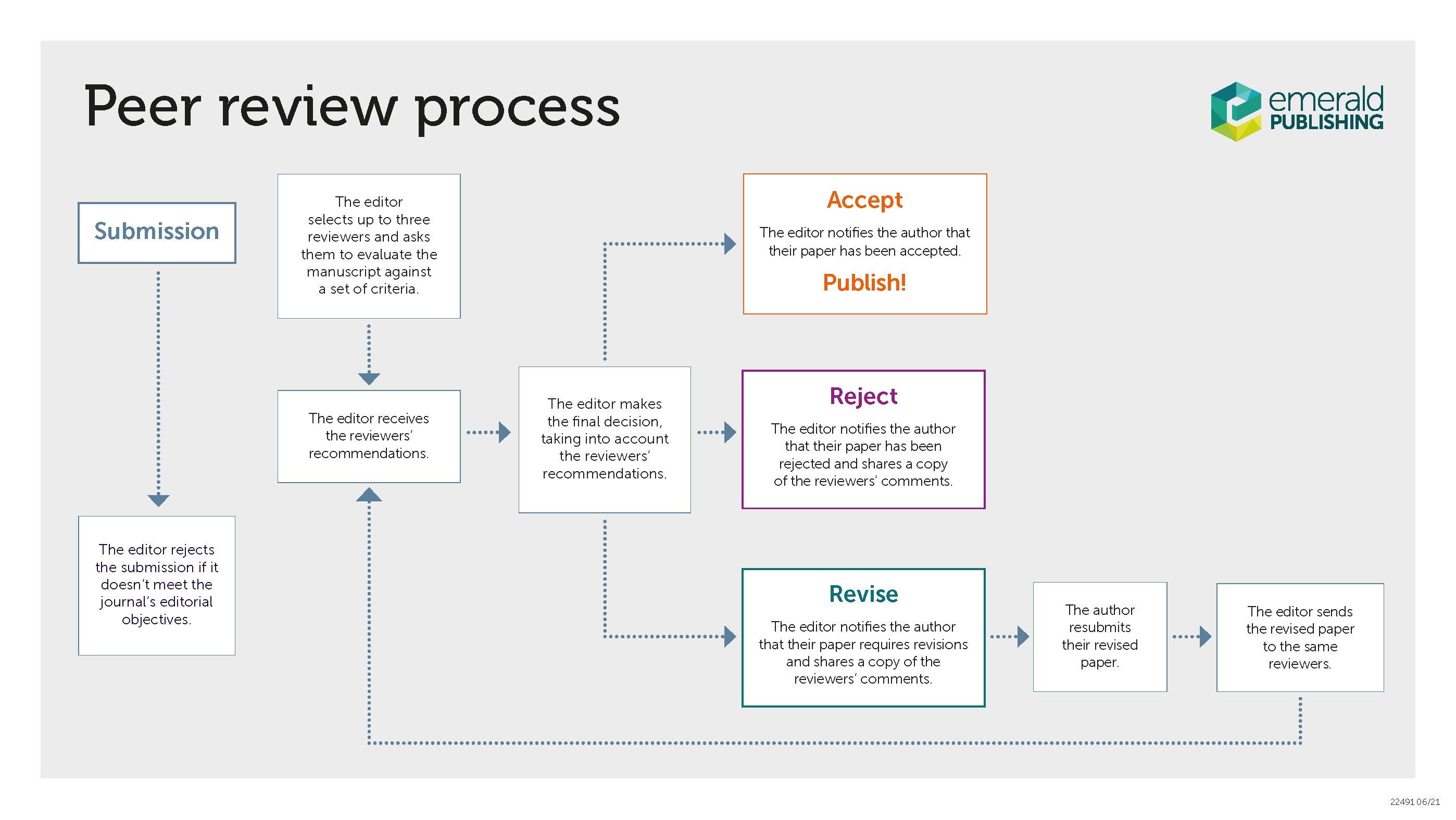 Peer review process chart